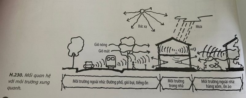 Thiết kế các không gian trong nhà ở dựa vào yếu tố môi trường xung quanh 